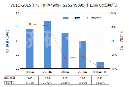 2011-2015年4月其他石棉(HS25249090)出口量及增速統(tǒng)計